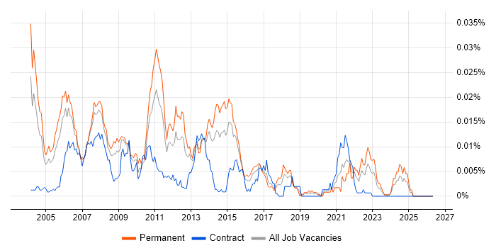 Graphics Developer job vacancy trend in England