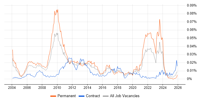Graphics Engineer job vacancy trend in England