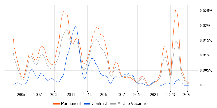 Job vacancy trend for Graphics Software Engineer in England Job vacancy trend for Graphics Software Engineer in England