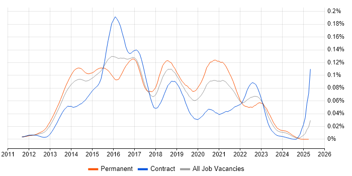 Job vacancy trend for Graphite in England Job vacancy trend for Graphite in England