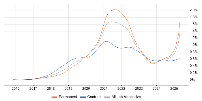 Job vacancy trend for GraphQL in England Job vacancy trend for GraphQL in England
