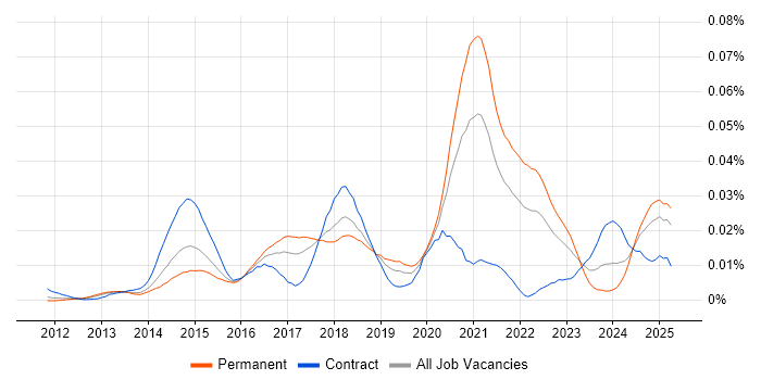 Job vacancy trend for Graylog in England Job vacancy trend for Graylog in England