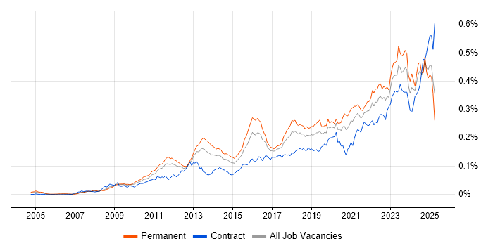 Job vacancy trend for GRC in England