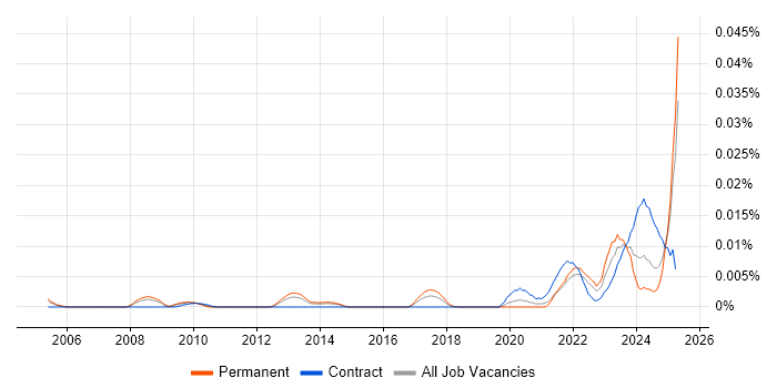 Job vacancy trend for Great Expectations in England Job vacancy trend for Great Expectations in England