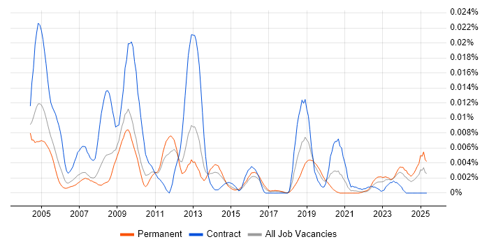 Job vacancy trend for Greek Language in England Job vacancy trend for Greek Language in England