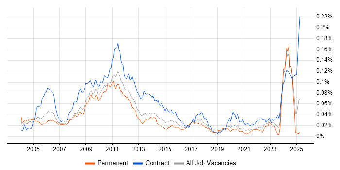 Job vacancy trend for Greeks in England Job vacancy trend for Greeks in England