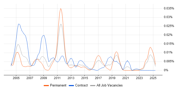 Job vacancy trend for Green Hills in England Job vacancy trend for Green Hills in England