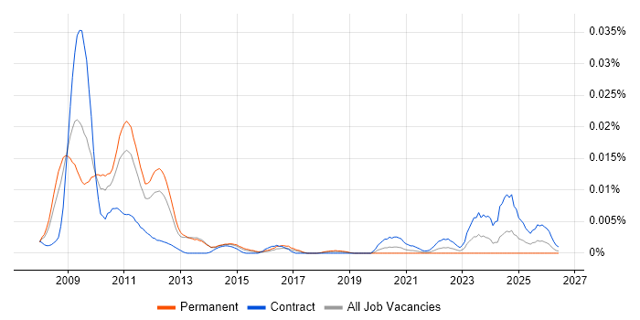 Green IT job vacancy trend in England