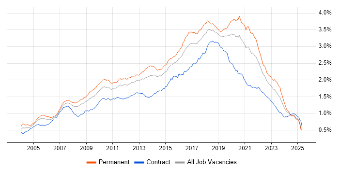 Job vacancy trend for Greenfield Project in England Job vacancy trend for Greenfield Project in England