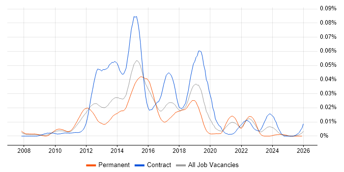 Greenplum job vacancy trend in England