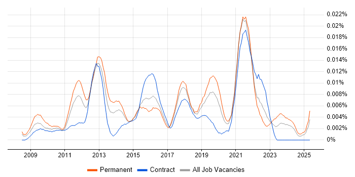 Job vacancy trend for GreenSock GSAP in England Job vacancy trend for GreenSock GSAP in England