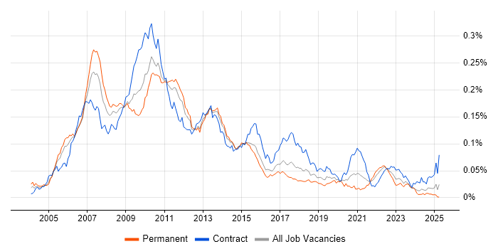 Job vacancy trend for Grid Computing in England Job vacancy trend for Grid Computing in England