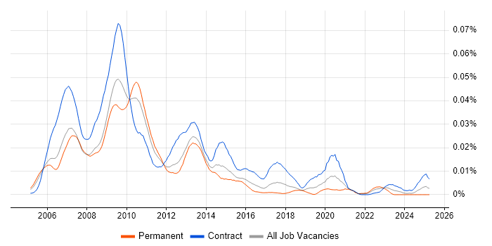 Job vacancy trend for Grid Developer in England Job vacancy trend for Grid Developer in England