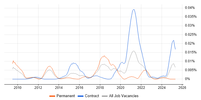 Job vacancy trend for GridGain in England Job vacancy trend for GridGain in England