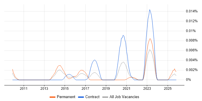 Grok job vacancy trend in England