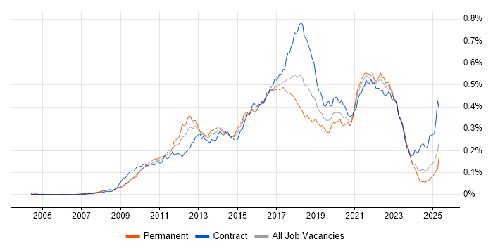 Job vacancy trend for Groovy in England Job vacancy trend for Groovy in England