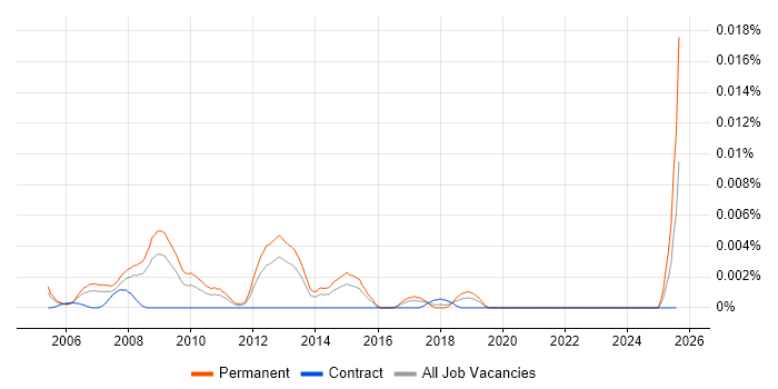 Job vacancy trend for Group Account Director in England Job vacancy trend for Group Account Director in England