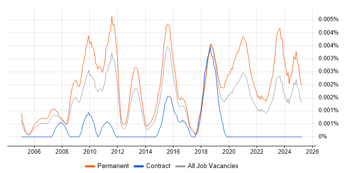 Job vacancy trend for Group IT Director in England Job vacancy trend for Group IT Director in England