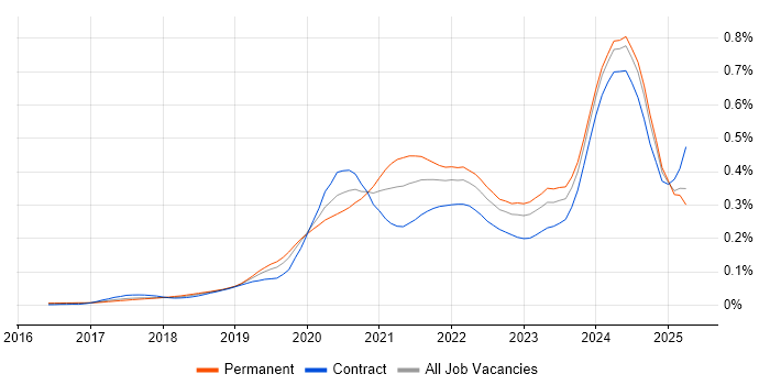 Job vacancy trend for gRPC in England