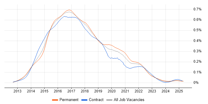 Job vacancy trend for Grunt in England Job vacancy trend for Grunt in England