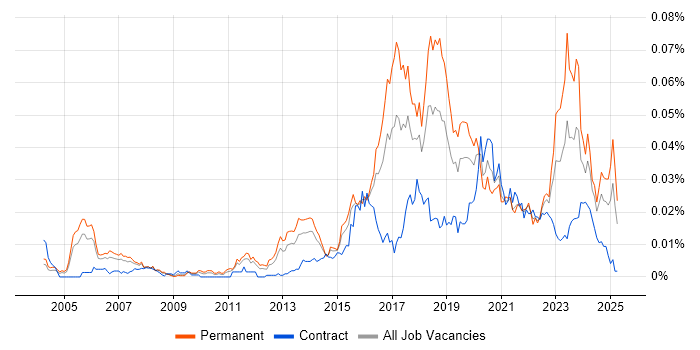 Job vacancy trend for GSEC in England Job vacancy trend for GSEC in England
