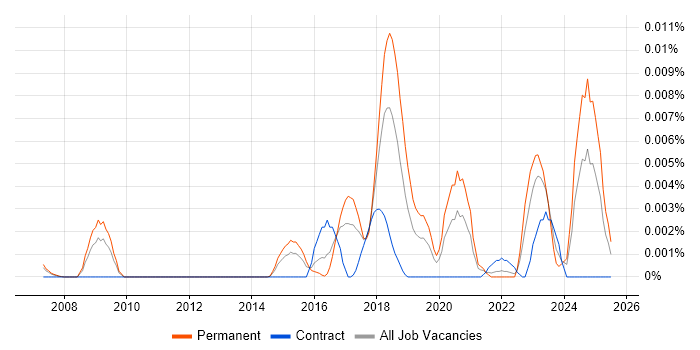 Job vacancy trend for GSLC in England