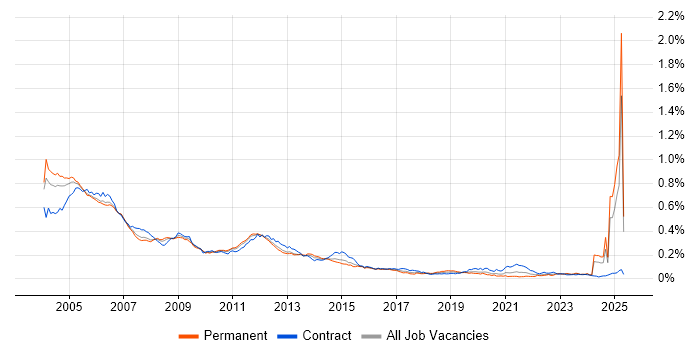 Job vacancy trend for GSM in England Job vacancy trend for GSM in England