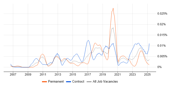 Job vacancy trend for GStreamer in England Job vacancy trend for GStreamer in England