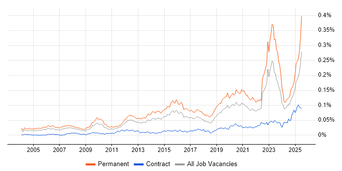 Job vacancy trend for GTM Strategy in England Job vacancy trend for GTM Strategy in England