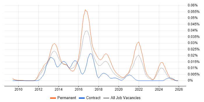 Guava job vacancy trend in England