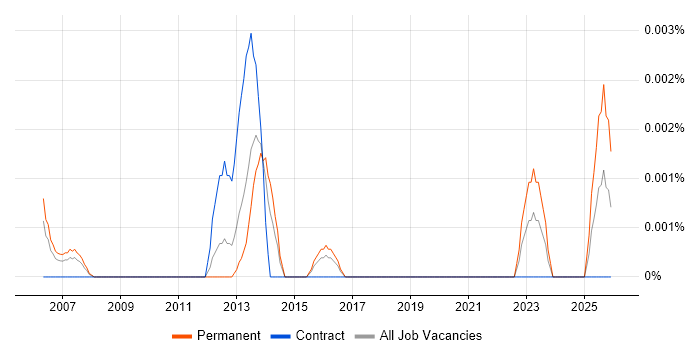 Guerrilla Marketing job vacancy trend in England