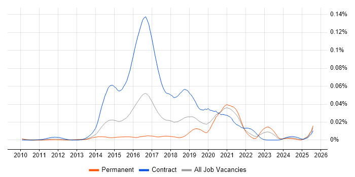 Job vacancy trend for Guerrilla Research in England