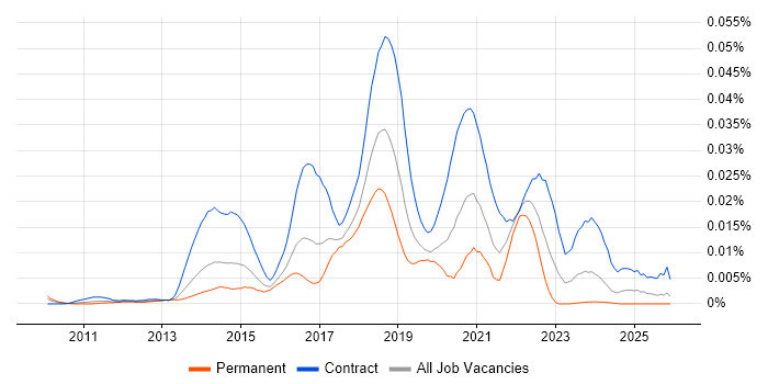 Guerrilla Testing job vacancy trend in England