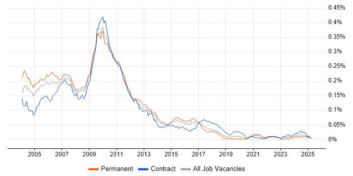 Job vacancy trend for GUI Developer in England Job vacancy trend for GUI Developer in England