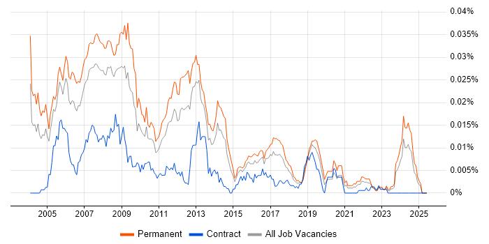 Job vacancy trend for GUI Software Engineer in England Job vacancy trend for GUI Software Engineer in England