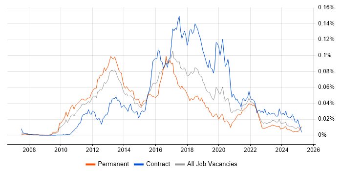 Job vacancy trend for Guice in England Job vacancy trend for Guice in England