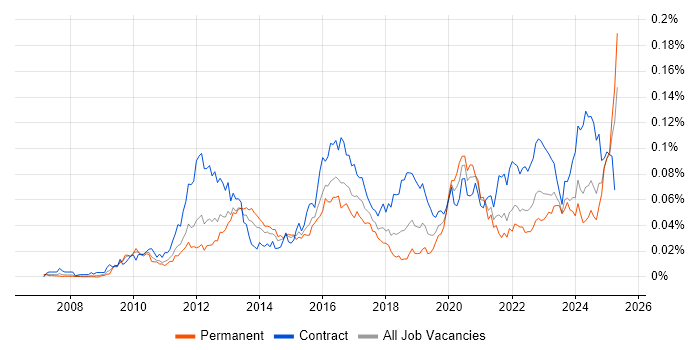 Job vacancy trend for Guidewire in England Job vacancy trend for Guidewire in England