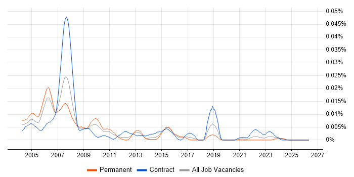 GUPTA job vacancy trend in England