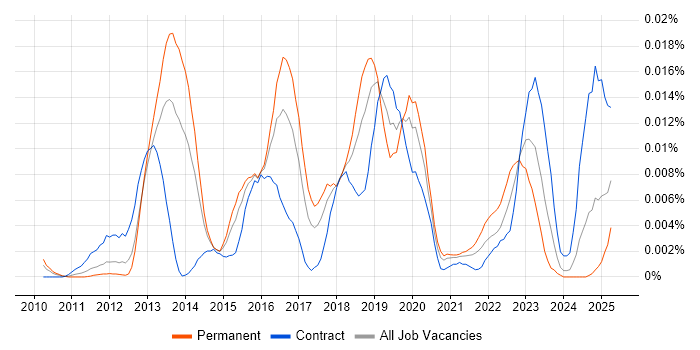 Job vacancy trend for GWAPT in England