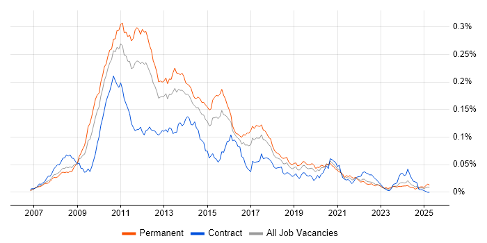 Job vacancy trend for GWT in England