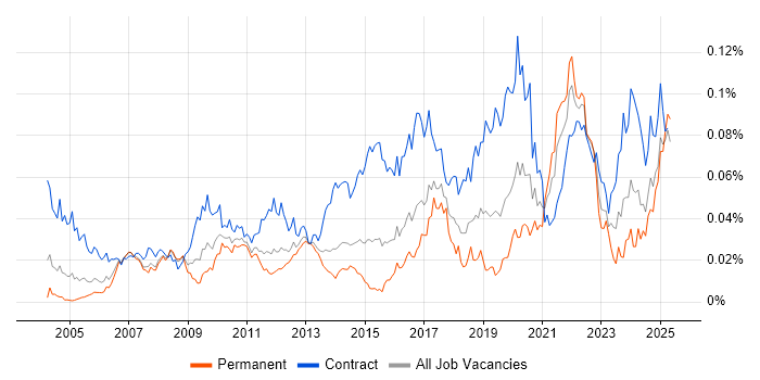 Job vacancy trend for GxP in England Job vacancy trend for GxP in England