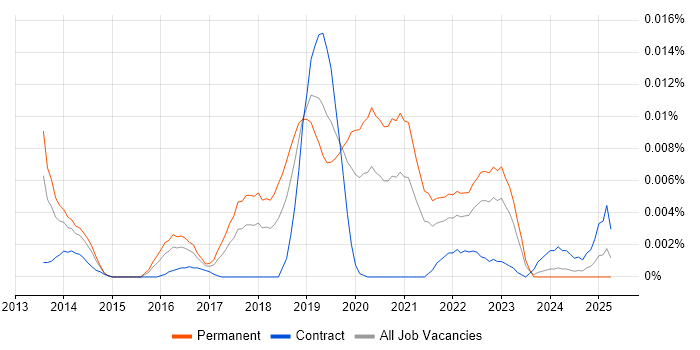 Job vacancy trend for GXPN in England Job vacancy trend for GXPN in England