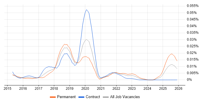 H2O.ai job vacancy trend in England