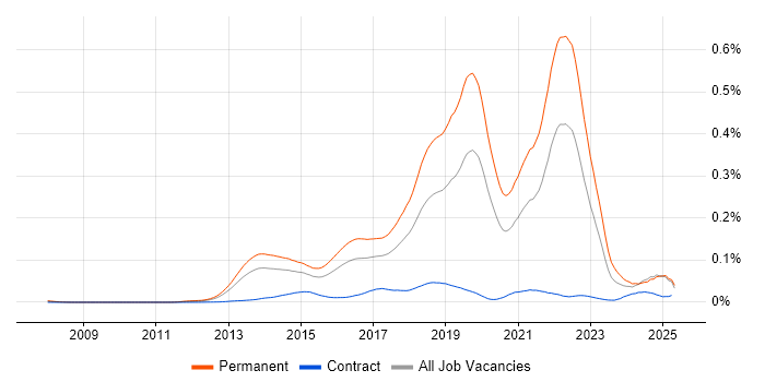 Job vacancy trend for Hackathon in England Job vacancy trend for Hackathon in England