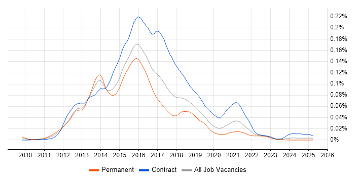 Job vacancy trend for Hadoop Developer in England Job vacancy trend for Hadoop Developer in England