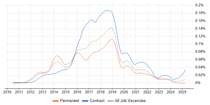 Job vacancy trend for Hadoop Engineer in England Job vacancy trend for Hadoop Engineer in England