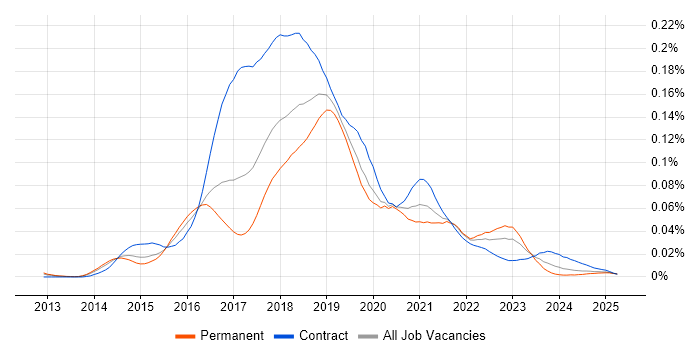 Job vacancy trend for Hadoop YARN in England Job vacancy trend for Hadoop YARN in England
