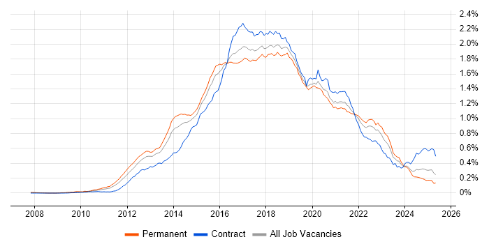 Job vacancy trend for Hadoop in England Job vacancy trend for Hadoop in England