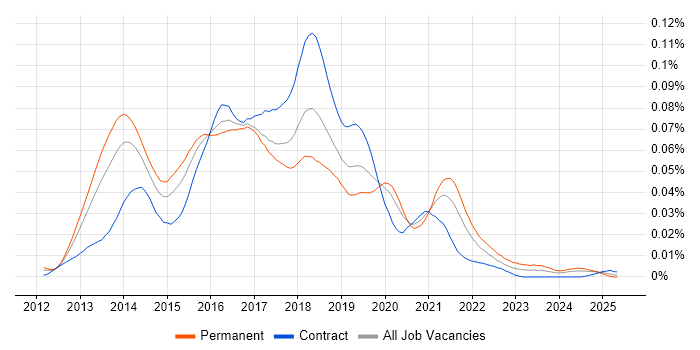 Job vacancy trend for Handlebars in England Job vacancy trend for Handlebars in England