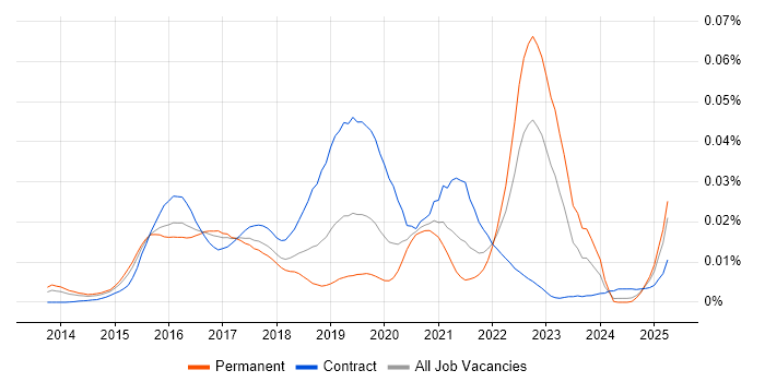 Job vacancy trend for hapi in England Job vacancy trend for hapi in England